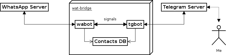 Architecture overview