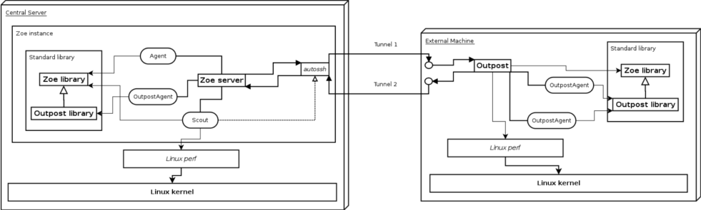 Outpost system architecture